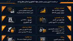 مدیریت هوشمندانه بازار و امنیت غذایی در استان / جهش اعتبارات و رشد تولید در بخش کشاورزی / سد کوهبرد در آستانه تعیین تکلیف و تکمیل